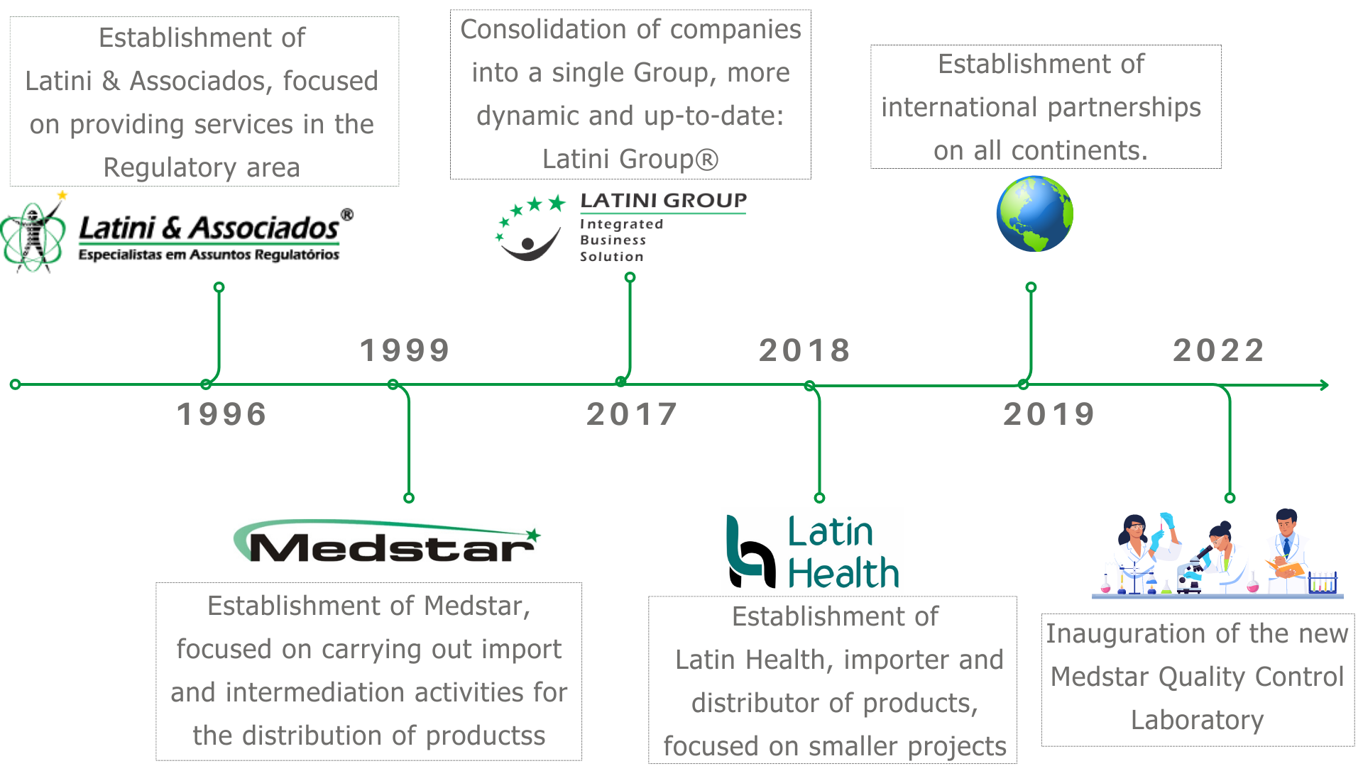 Time Line